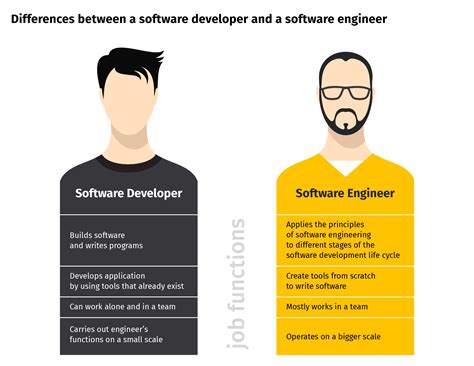 Software Developer Vs Engineer Which Best For Business Grid Dynamics