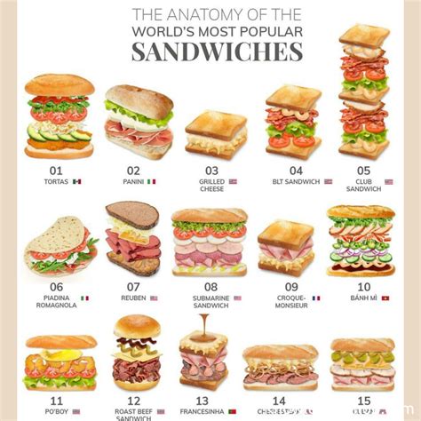 World most popular sandwiches.. | 🥷 Knowledge Ninja