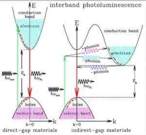 What Is Band Gap Energy Gap