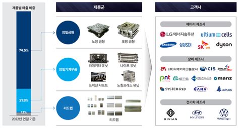 Ipo 유진테크놀로지 2차전지株 부진 타파 청약 경쟁률 1507대 1 증거금 34조