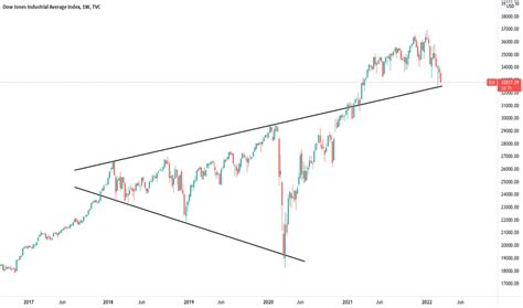 DJI Chart — Dow Jones Index — TradingView