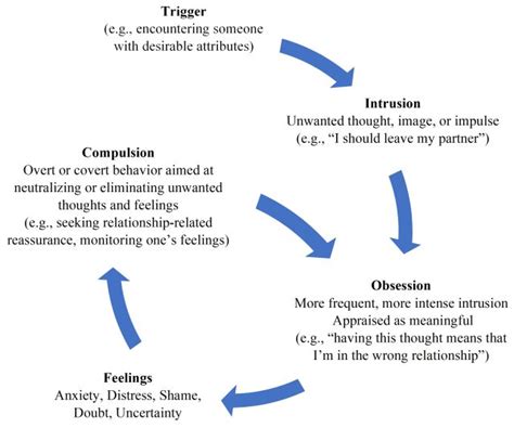 Breaking Down The Cycle Of Relationship Ocd Psychology Today