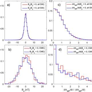 A And B Pdfs Of Interplanetary Magnetic Field Bz In Gsm Coordinate