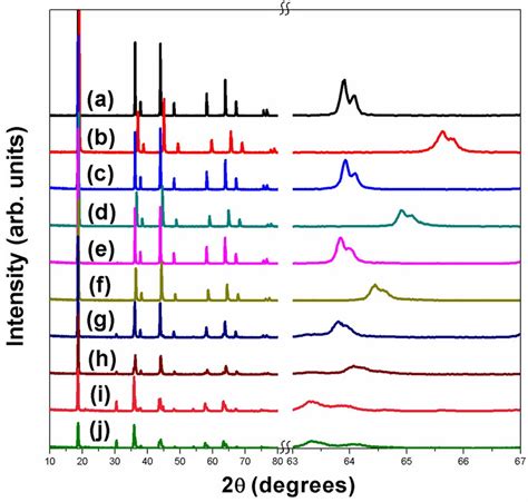 Xrd Patterns Of Limn X Fe X O Series Before And After Delithiation