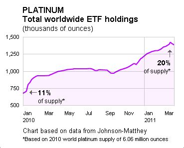 Investors Flocking to Palladium, Platinum ETFs | Seeking Alpha