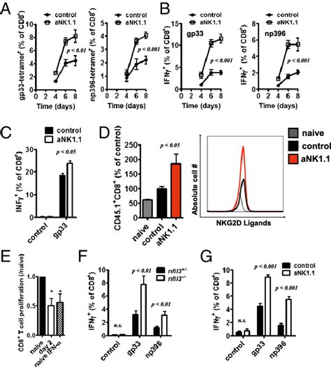 Nk Cells Limit Cd8 T Cell Response In Vivo And In Vitro Wt And Nk Download Scientific