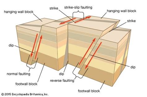 Fault | geology | Britannica.com