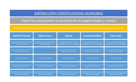 Cuadro Sinoptico De Jurisdicción Constitucional De Honduras Esquemas Y Mapas Conceptuales De