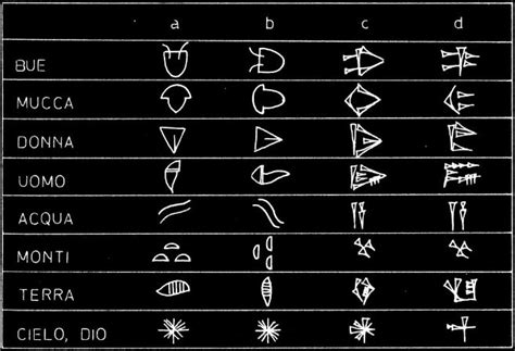 Evoluzione Della Scrittura In Mesopotamia Civiltà Eterneit