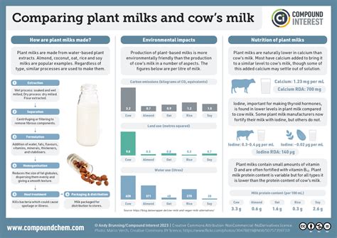 Compound Interest How Do Plant Milks Compare To Cows Milk