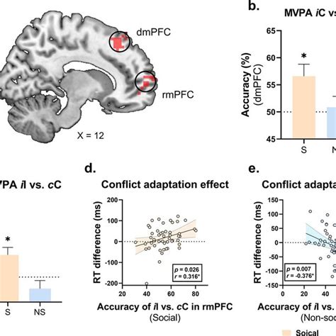 Multivariate Neural Mechanisms Of Social Versus Nonsocial Conf Licts