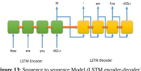 Figure 13 From Chatterbot Implementation Using Transfer Learning And Lstm Encoder Decoder