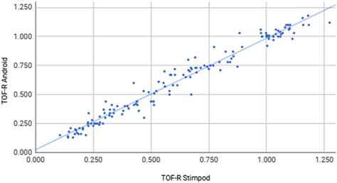 Scatter plot. Regression line equation: 0.961x + 0.0245 (R² = 0.966 ...