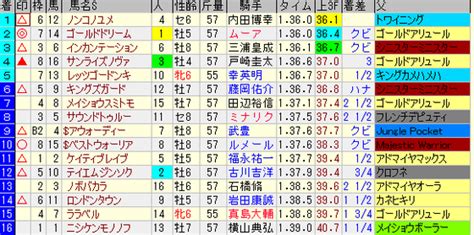 第35回フェブラリーステークス（gi） メイデン高部公式ブログ