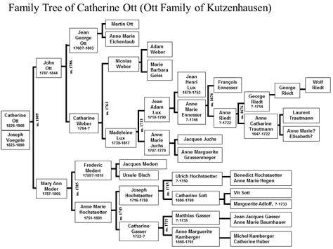 Family Tree: Ott Family of Kutzenheim