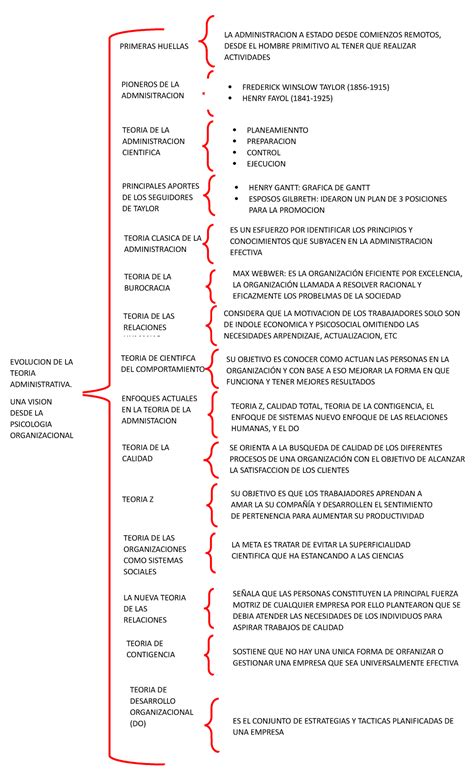 Cuadro Sinoptico Administracion EVOLUCION DE LA TEORIA ADMINISTRATIVA