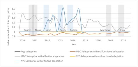 The Economic Effects of Climate Change Adaptation Measures: Evidence