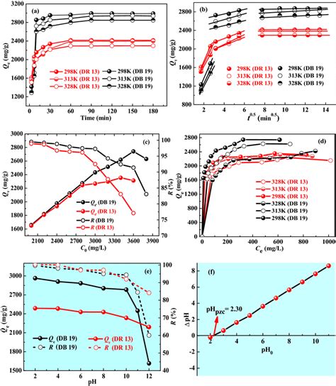 A Effect Of Contact Time And Temperature On Dye Adsorption B The