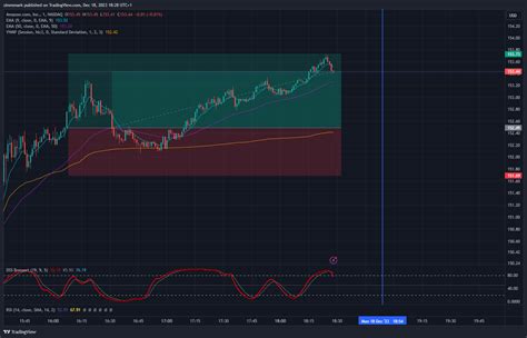 NASDAQ AMZN Chart Image By Zimmmark TradingView