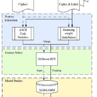 Schematic diagram of cryptosystem identification based on machine ...