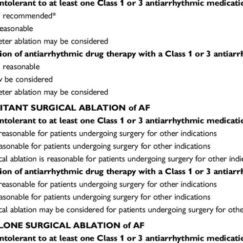 Consensus Indications For Catheter And Surgical Ablation Of Af Class