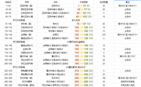 魔兽世界怀旧服tbc裁缝升级攻略 裁缝1 375冲级说明 逗游网