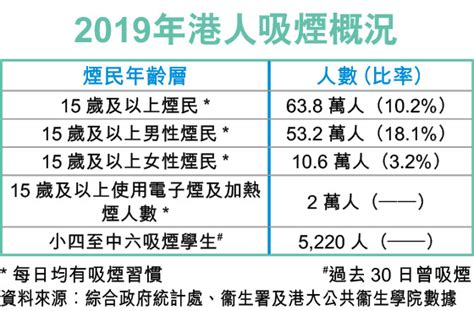 統計處調查推算全港有63萬多名煙民 吸食電子煙比率無增加