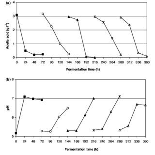 Acetic acid concentration (a) and pH variation (b) during the ...