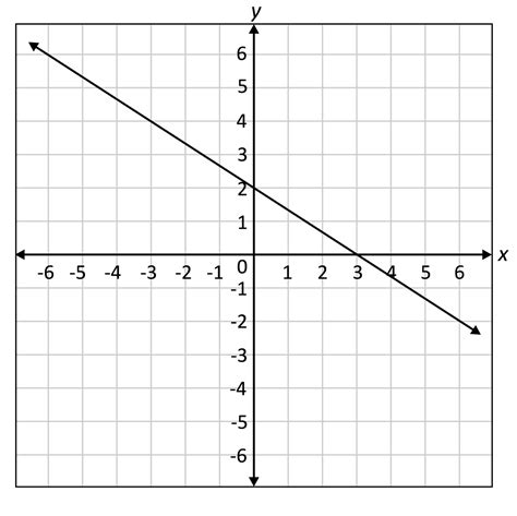 Linear Function Graphs Explained Sample Questions