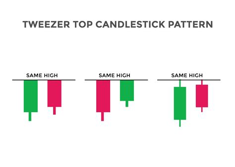 Tweezer Top Candlestick Chart Pattern Best Bearish Candlestick Chart Pattern For Forex Stock