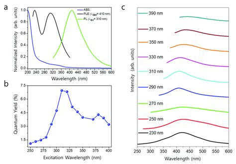 A Uv Visible Ple And Pl Spectra Excitation Wavelength Dependent B