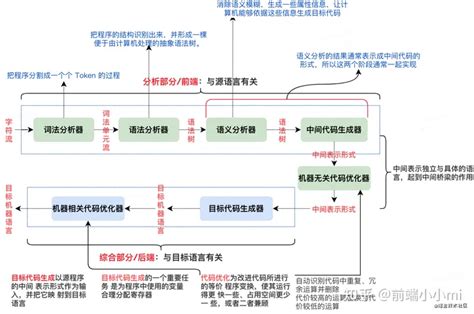 【编译原理】课程一：编译原理入门编译原理能学到什么 Csdn博客