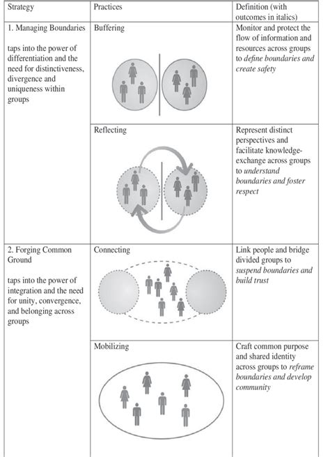 6 Boundary Spanning Strategies And Practices Download Scientific Diagram