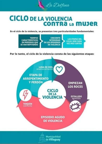 Ciclo De Violencia Contra La Mujer