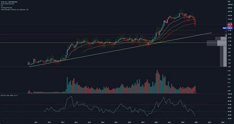 Tsla Logarithmic Scale For Nasdaq Tsla By Mrbrendanmyles — Tradingview