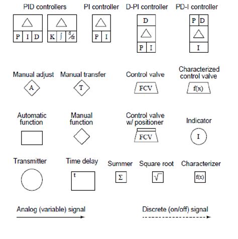 P & ID symbols for measurement devices and functional blocks ...