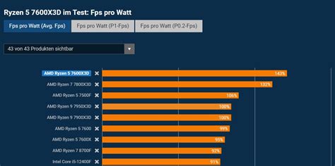 AMD Ryzen 5 7600X3D Benchmarked, Faster Than Ryzen 9000 CPUs In Gaming ...