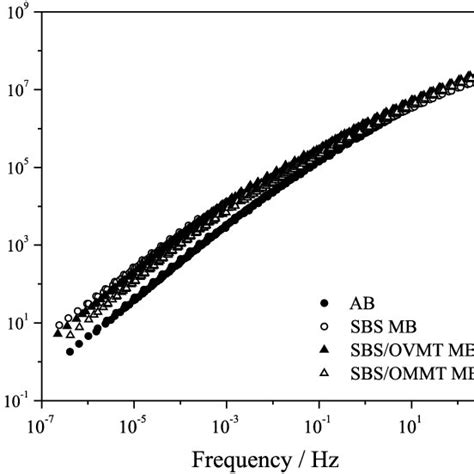 Master Curves Of Complex Modulus G For Pure Asphalt Binder And