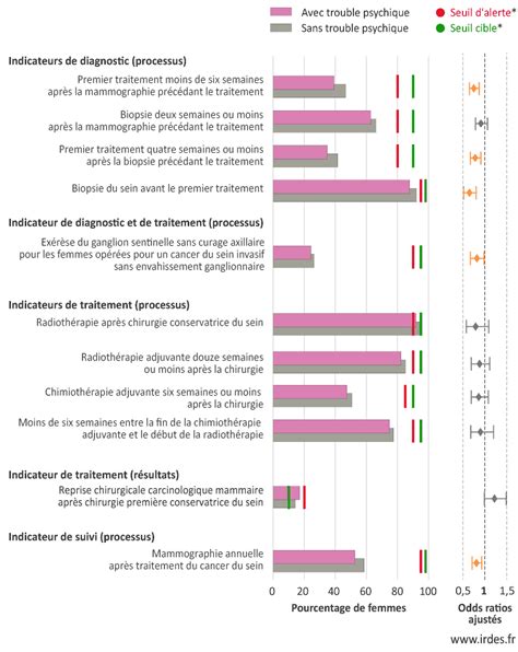 Graphique Du Mois Irdes