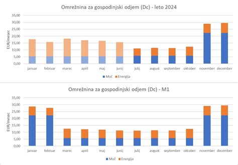 Koliko dražjo električno energijo nam prinaša leto 2024