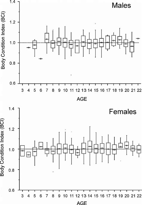 Box And Whisker Plot Showing Variation Of Male And Female Adult Body