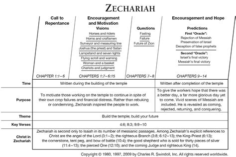 Zechariah Overview Chart