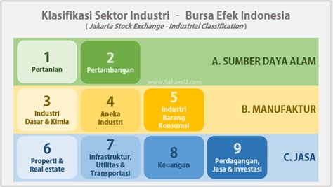 Perusahaan Manufaktur Di Bei Per Sektor Industri Sahamu