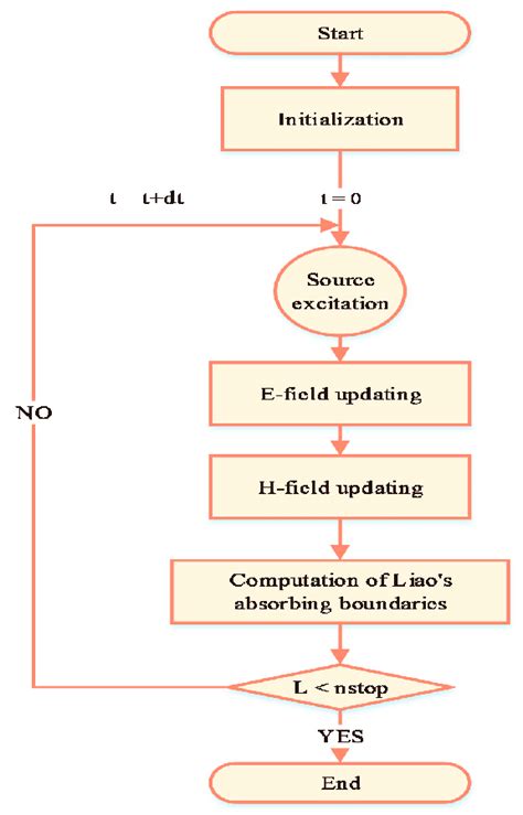 Finite Difference Time Domain Fdtd Algorithm Flowchart Download Scientific Diagram