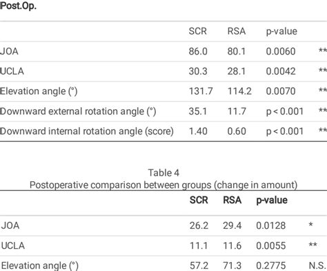 Postoperative Comparison Between Groups Observed Value Download Scientific Diagram