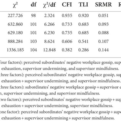 The Results Of Confirmatory Factor Analysis Cfa Download Scientific Diagram