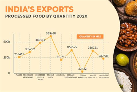 Indias Processed Food Exports Witnessed A Growth Of In