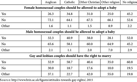 Attitudes Towards Same Sex Equality Issues Bsa 2007 Download