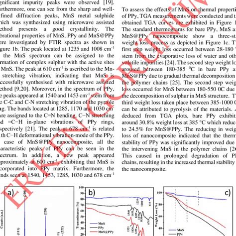 A Xrd Pattern Of Mns B Ftir Spectra And C Tga Curves Of Mns Ppy