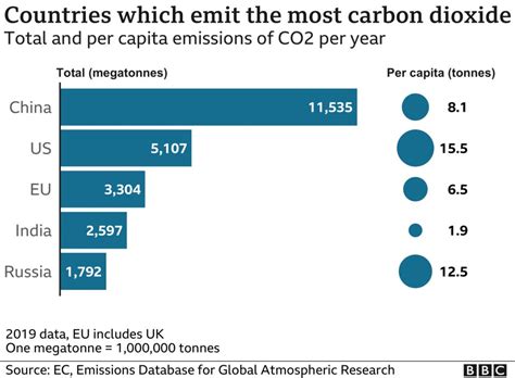 Climate Change What Are The Big Polluters Doing To Cut Carbon